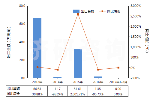 2013-2017年3月中國未曝光紅色或紅外激光膠片（寬＞610mm，長＞200m）(HS37024292)出口總額及增速統(tǒng)計